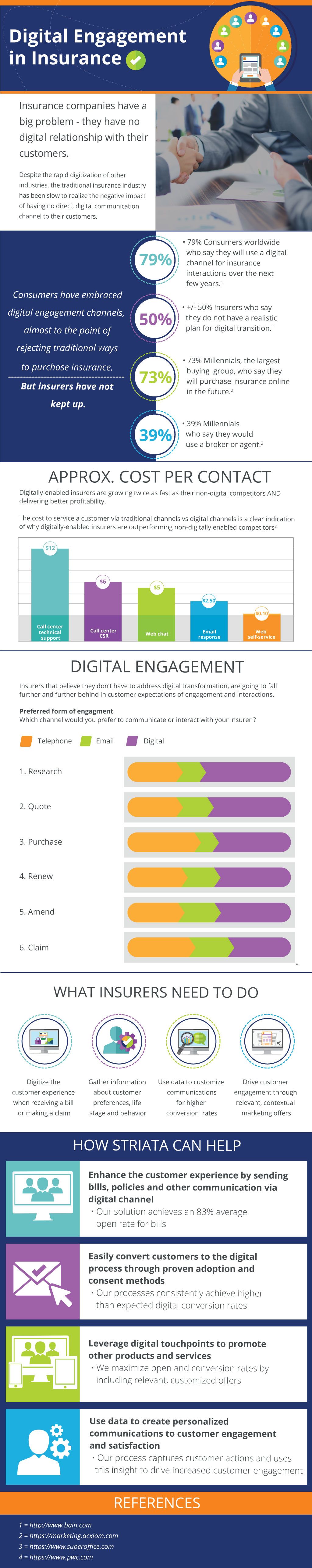 Digital Engagement For Insurance Infographic