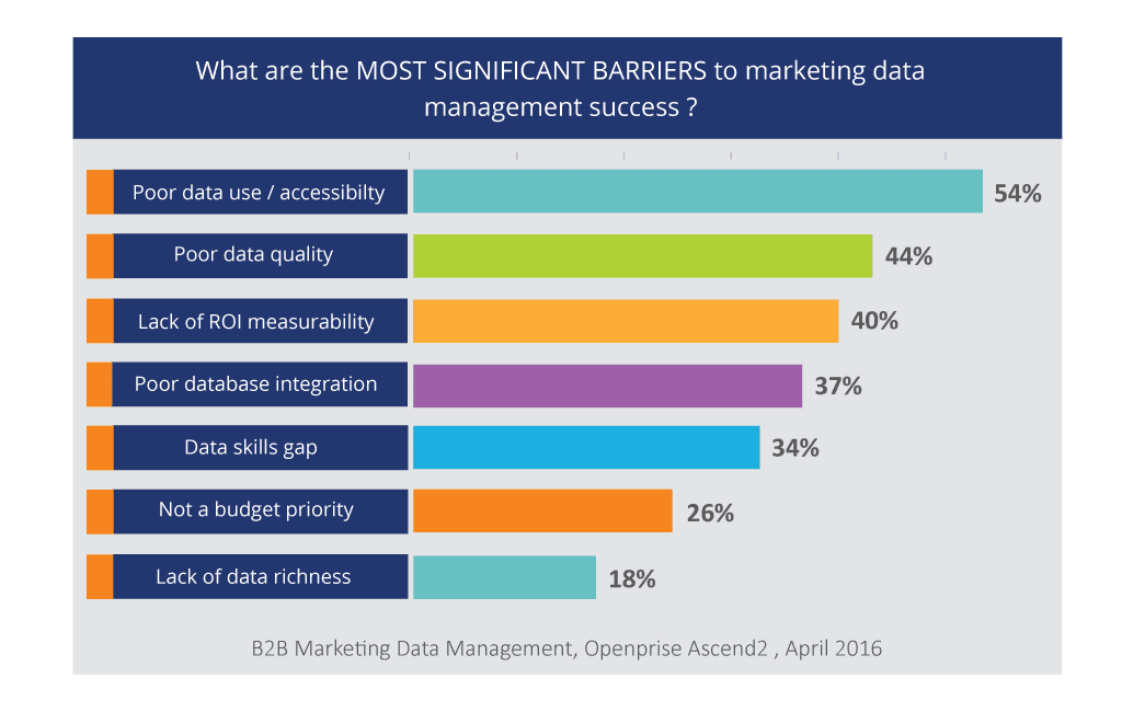 Most Significant Barriers to Marketing Data Management Success