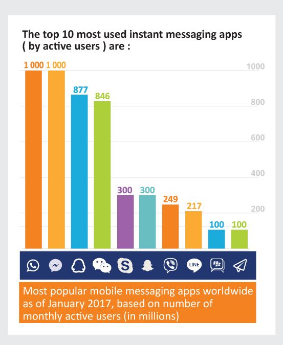 The Top 10 most used instant messaging apps