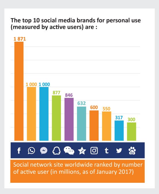 The Top 10 social media brands for personal use
