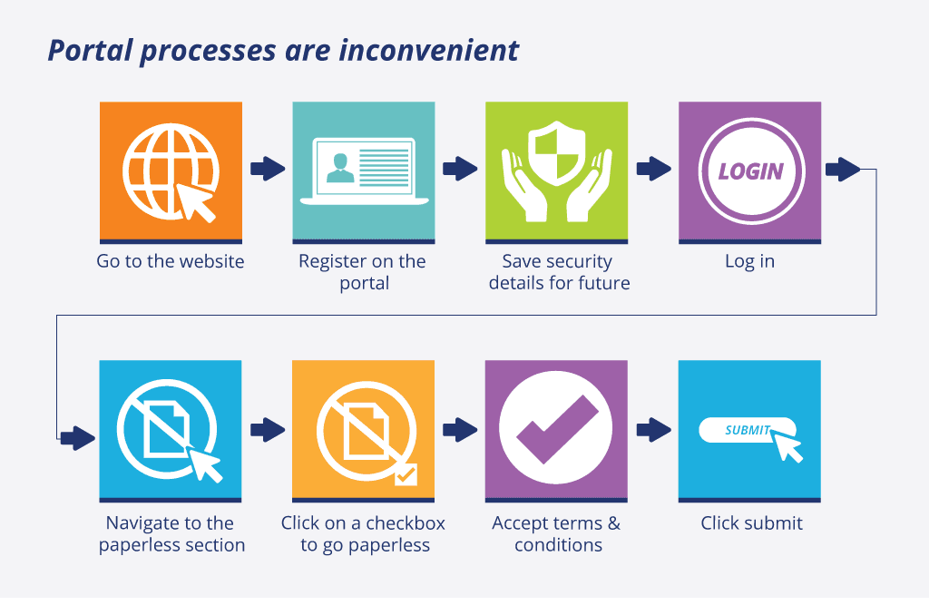 Portal Processes Are Inconvenient Portal Processes Are Inconvenient