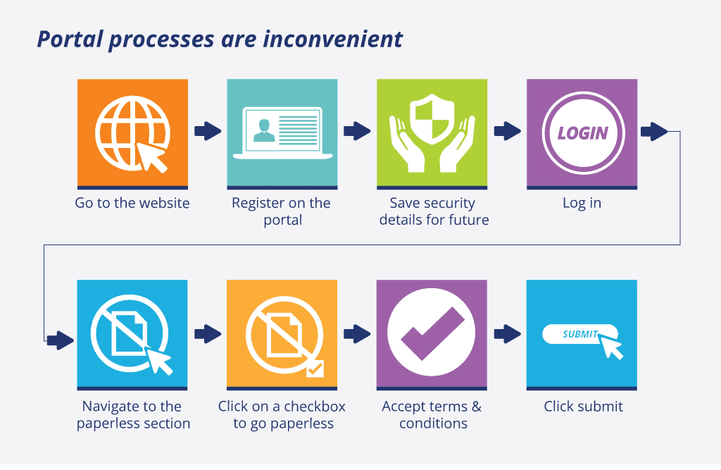 Portal Processes Are Inconvenient