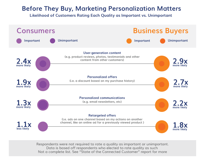 Before They Buy, Marketing Personalization Matters Image