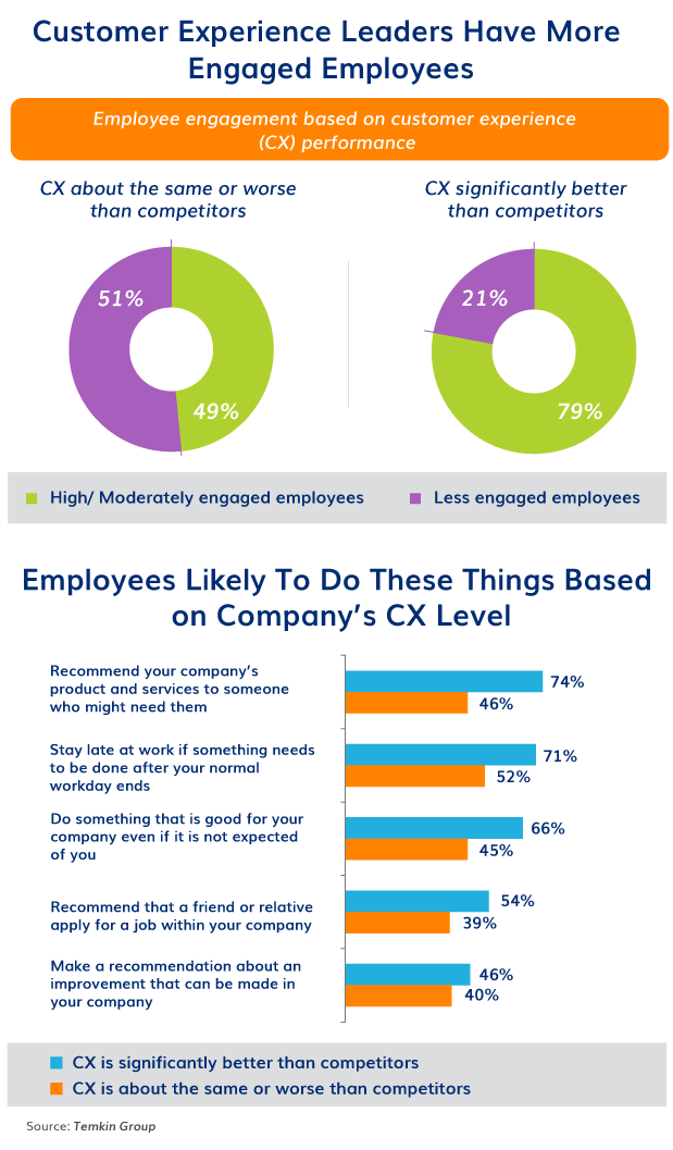 Customer Experience Leaders Have More Engaged Employees