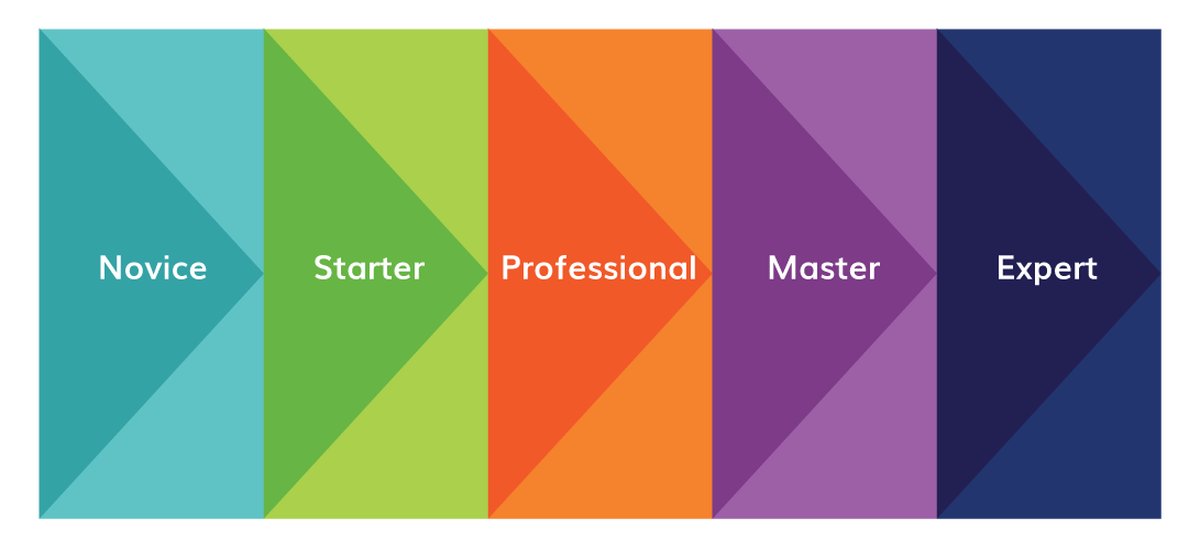 Striata's digital communication maturity framework levels