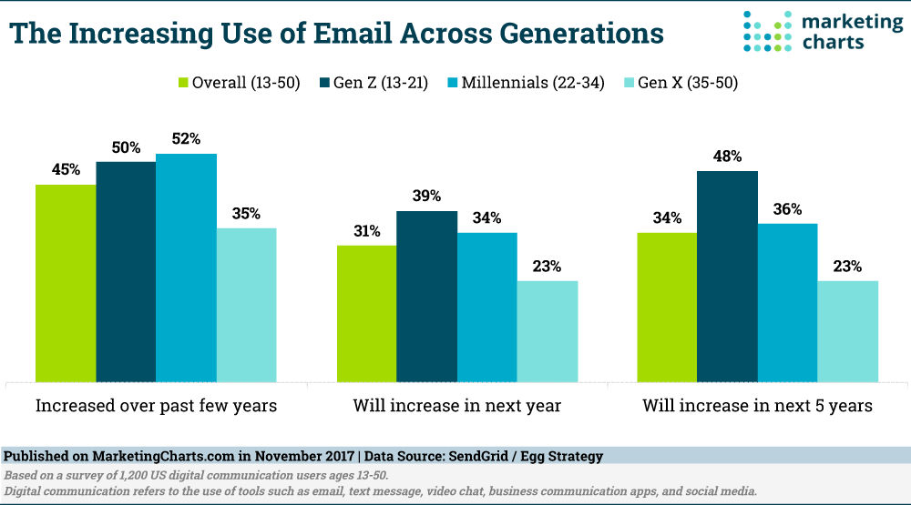 Increasing Use Of Email