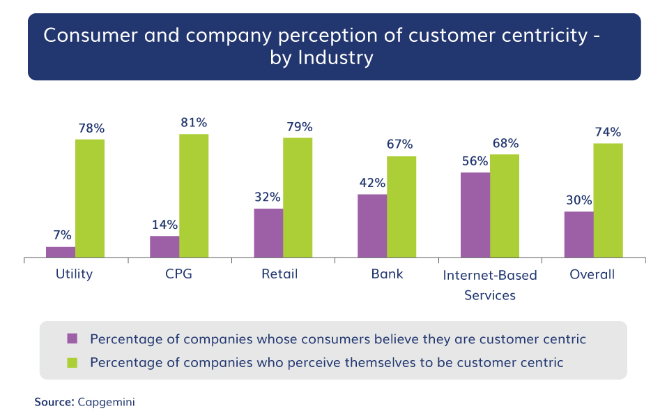 Consumer And Company Perception Of Customer Centricity