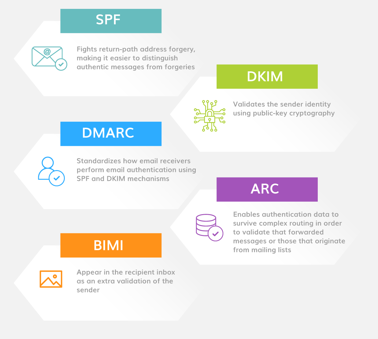 The 5 standards of email authentication