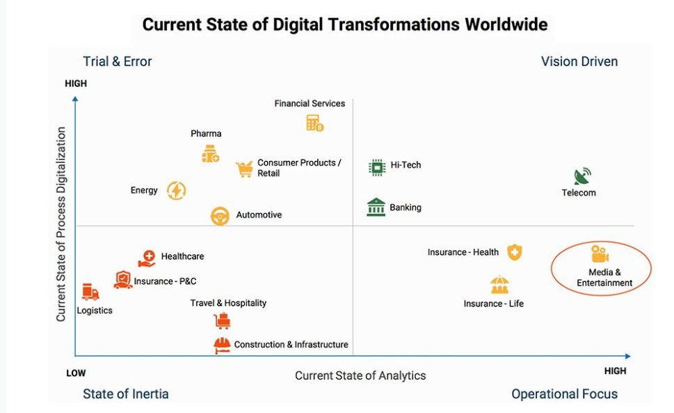 Current State Of Digital Transformations Worldwide By Sector