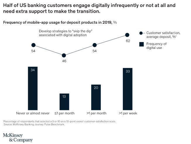 Half of US banking customers engage digitally infrequently or not at all 