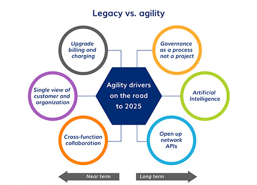 Legacy Vs Agility