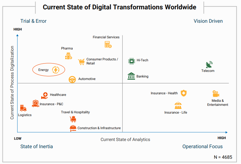 Utilities Featured In The Current State Of Digital Transforamtions Worldwide