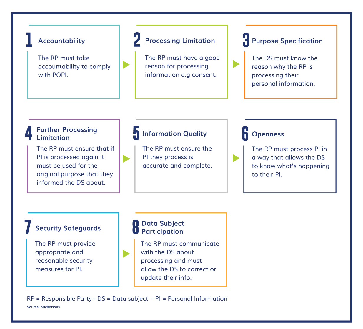 8 Basic requirements for compliance with the POPI Act