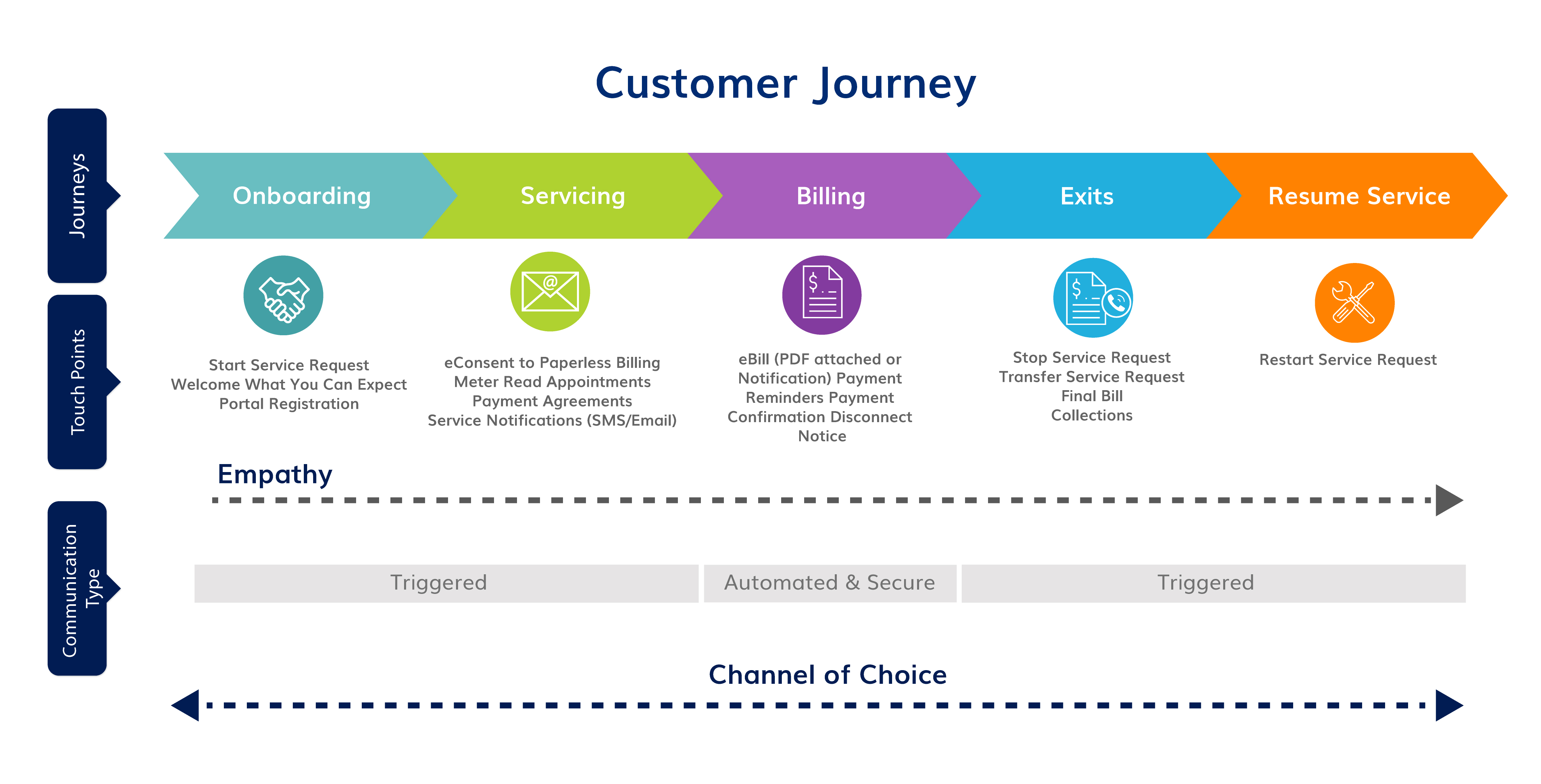 Customer Communication Journey for Utilities