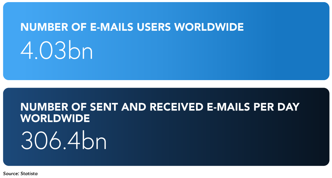Email stats for 2020 from Statista Email stats for 2020 from Statista